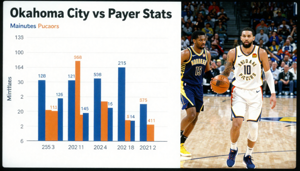 Oklahoma City Thunder vs Indiana Pacers Match Player Stats