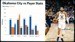 oklahoma city thunder vs indiana pacers match player stats